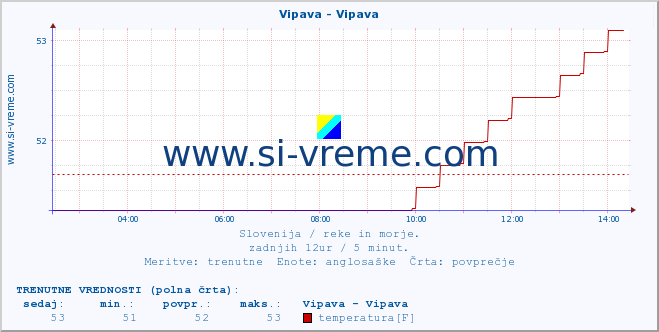 POVPREČJE :: Vipava - Vipava :: temperatura | pretok | višina :: zadnji dan / 5 minut.