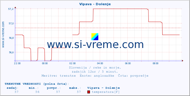 POVPREČJE :: Vipava - Dolenje :: temperatura | pretok | višina :: zadnji dan / 5 minut.