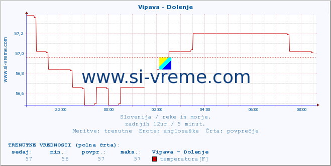 POVPREČJE :: Vipava - Dolenje :: temperatura | pretok | višina :: zadnji dan / 5 minut.