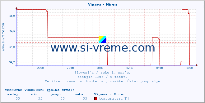 POVPREČJE :: Vipava - Miren :: temperatura | pretok | višina :: zadnji dan / 5 minut.