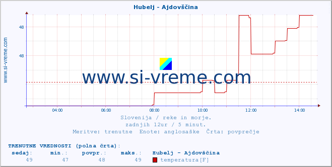 POVPREČJE :: Hubelj - Ajdovščina :: temperatura | pretok | višina :: zadnji dan / 5 minut.