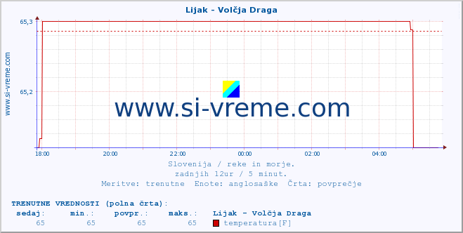 POVPREČJE :: Lijak - Volčja Draga :: temperatura | pretok | višina :: zadnji dan / 5 minut.