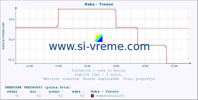 POVPREČJE :: Reka - Trnovo :: temperatura | pretok | višina :: zadnji dan / 5 minut.