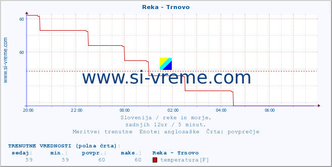 POVPREČJE :: Reka - Trnovo :: temperatura | pretok | višina :: zadnji dan / 5 minut.