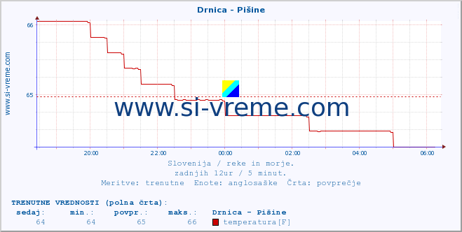 POVPREČJE :: Drnica - Pišine :: temperatura | pretok | višina :: zadnji dan / 5 minut.