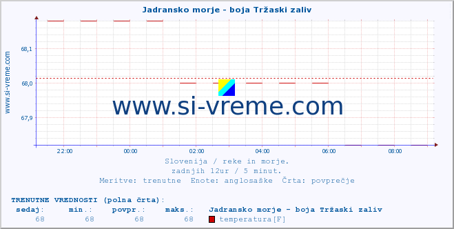 POVPREČJE :: Jadransko morje - boja Tržaski zaliv :: temperatura | pretok | višina :: zadnji dan / 5 minut.