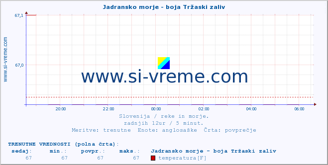 POVPREČJE :: Jadransko morje - boja Tržaski zaliv :: temperatura | pretok | višina :: zadnji dan / 5 minut.