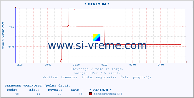 POVPREČJE :: * MINIMUM * :: temperatura | pretok | višina :: zadnji dan / 5 minut.