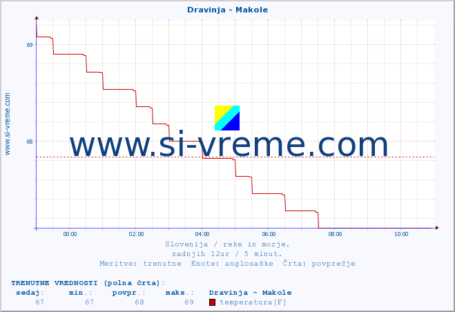 POVPREČJE :: Dravinja - Makole :: temperatura | pretok | višina :: zadnji dan / 5 minut.