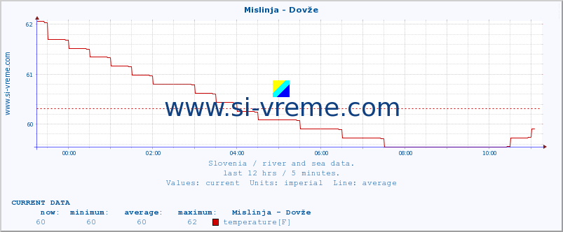  :: Mislinja - Dovže :: temperature | flow | height :: last day / 5 minutes.