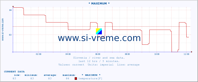  :: * MAXIMUM * :: temperature | flow | height :: last day / 5 minutes.