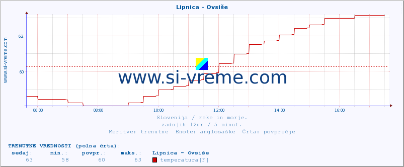 POVPREČJE :: Lipnica - Ovsiše :: temperatura | pretok | višina :: zadnji dan / 5 minut.