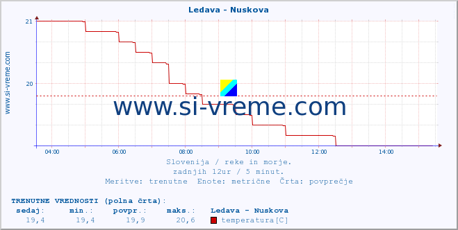 POVPREČJE :: Ledava - Nuskova :: temperatura | pretok | višina :: zadnji dan / 5 minut.