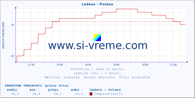 POVPREČJE :: Ledava - Polana :: temperatura | pretok | višina :: zadnji dan / 5 minut.