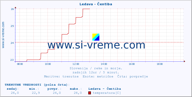 POVPREČJE :: Ledava - Čentiba :: temperatura | pretok | višina :: zadnji dan / 5 minut.