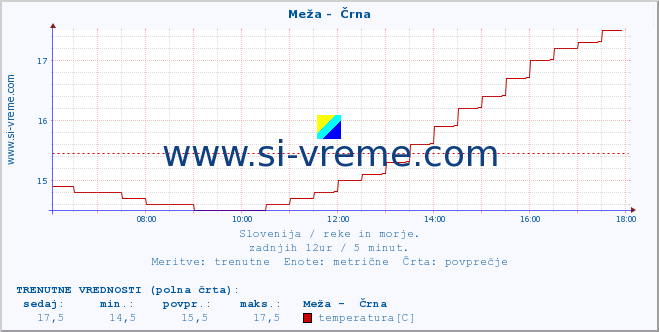 POVPREČJE :: Meža -  Črna :: temperatura | pretok | višina :: zadnji dan / 5 minut.