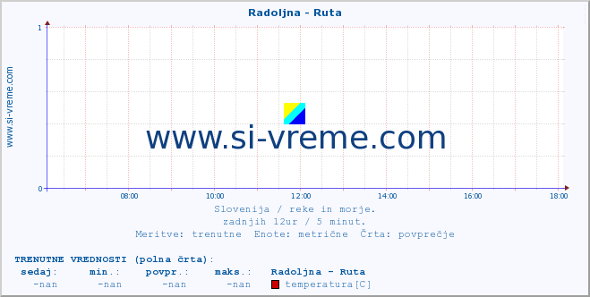 POVPREČJE :: Radoljna - Ruta :: temperatura | pretok | višina :: zadnji dan / 5 minut.