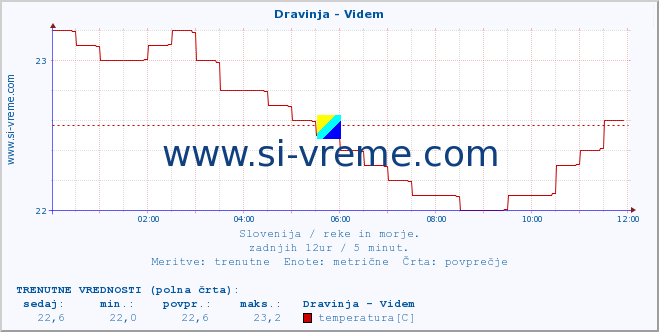 POVPREČJE :: Dravinja - Videm :: temperatura | pretok | višina :: zadnji dan / 5 minut.