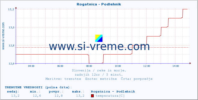 POVPREČJE :: Rogatnica - Podlehnik :: temperatura | pretok | višina :: zadnji dan / 5 minut.