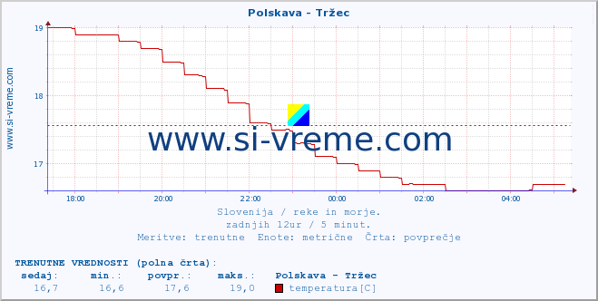 POVPREČJE :: Polskava - Tržec :: temperatura | pretok | višina :: zadnji dan / 5 minut.