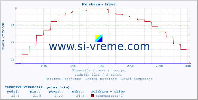 POVPREČJE :: Polskava - Tržec :: temperatura | pretok | višina :: zadnji dan / 5 minut.