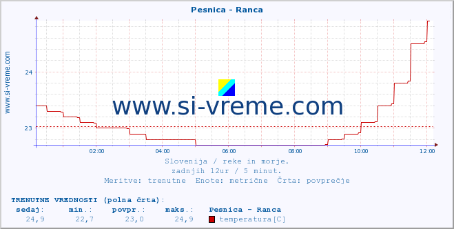 POVPREČJE :: Pesnica - Ranca :: temperatura | pretok | višina :: zadnji dan / 5 minut.