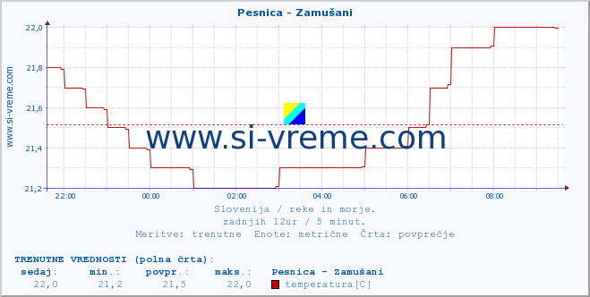 POVPREČJE :: Pesnica - Zamušani :: temperatura | pretok | višina :: zadnji dan / 5 minut.