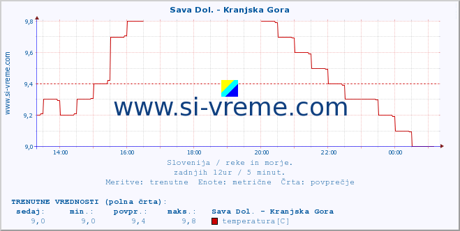 POVPREČJE :: Sava Dol. - Kranjska Gora :: temperatura | pretok | višina :: zadnji dan / 5 minut.