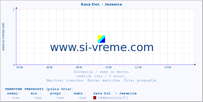 POVPREČJE :: Sava Dol. - Jesenice :: temperatura | pretok | višina :: zadnji dan / 5 minut.