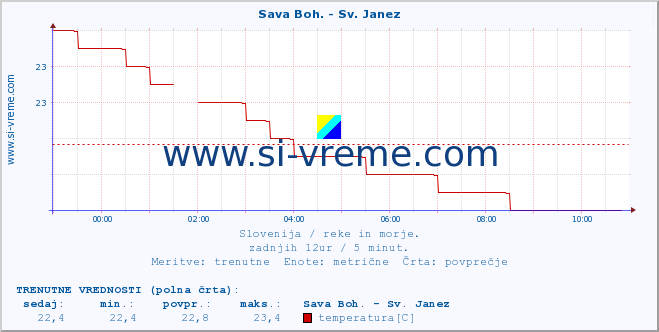 POVPREČJE :: Sava Boh. - Sv. Janez :: temperatura | pretok | višina :: zadnji dan / 5 minut.