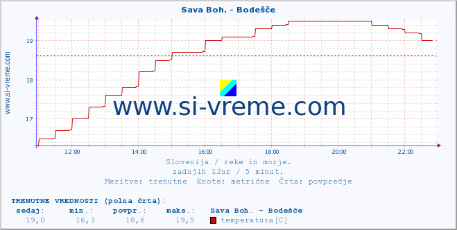 POVPREČJE :: Sava Boh. - Bodešče :: temperatura | pretok | višina :: zadnji dan / 5 minut.