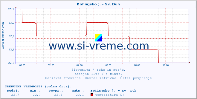 POVPREČJE :: Bohinjsko j. - Sv. Duh :: temperatura | pretok | višina :: zadnji dan / 5 minut.