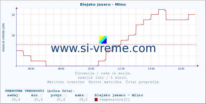 POVPREČJE :: Blejsko jezero - Mlino :: temperatura | pretok | višina :: zadnji dan / 5 minut.