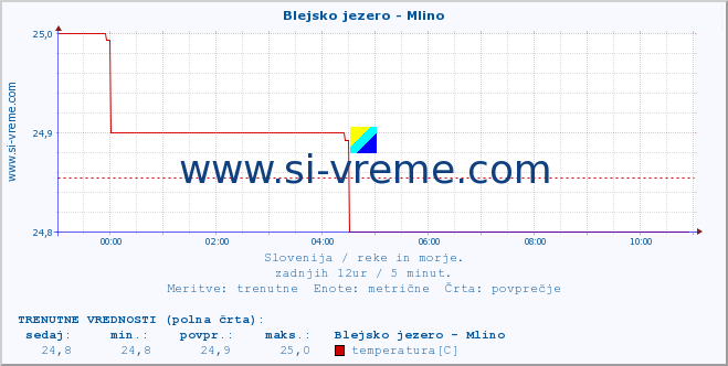 POVPREČJE :: Blejsko jezero - Mlino :: temperatura | pretok | višina :: zadnji dan / 5 minut.