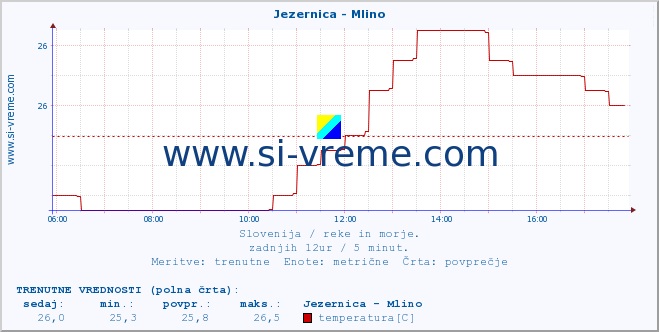 POVPREČJE :: Jezernica - Mlino :: temperatura | pretok | višina :: zadnji dan / 5 minut.