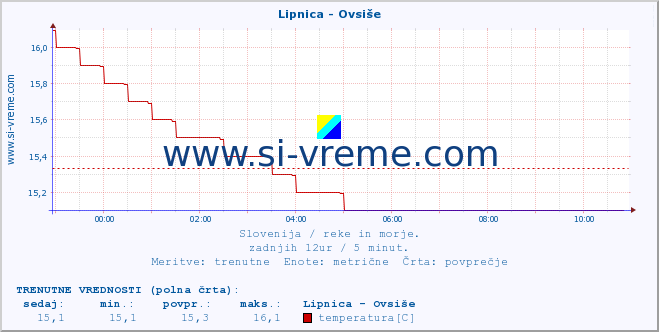 POVPREČJE :: Lipnica - Ovsiše :: temperatura | pretok | višina :: zadnji dan / 5 minut.