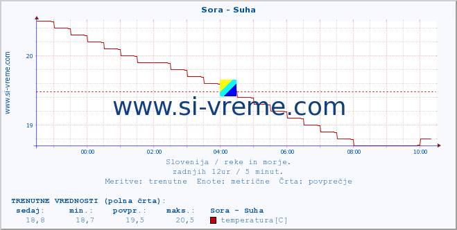 POVPREČJE :: Sora - Suha :: temperatura | pretok | višina :: zadnji dan / 5 minut.