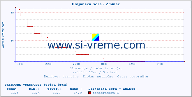 POVPREČJE :: Poljanska Sora - Zminec :: temperatura | pretok | višina :: zadnji dan / 5 minut.