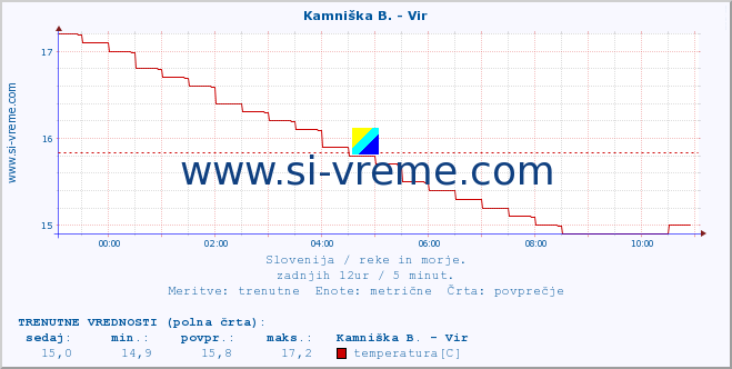 POVPREČJE :: Kamniška B. - Vir :: temperatura | pretok | višina :: zadnji dan / 5 minut.