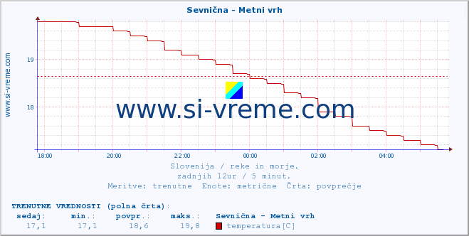 POVPREČJE :: Sevnična - Metni vrh :: temperatura | pretok | višina :: zadnji dan / 5 minut.