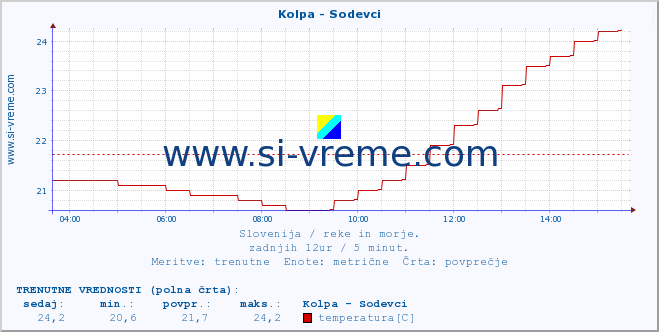 POVPREČJE :: Kolpa - Sodevci :: temperatura | pretok | višina :: zadnji dan / 5 minut.