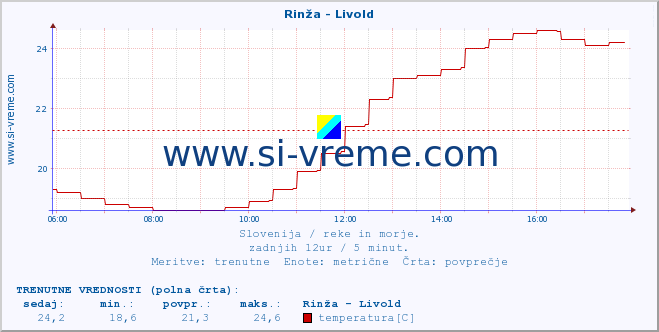 POVPREČJE :: Rinža - Livold :: temperatura | pretok | višina :: zadnji dan / 5 minut.