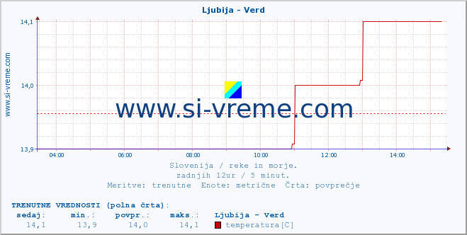 POVPREČJE :: Ljubija - Verd :: temperatura | pretok | višina :: zadnji dan / 5 minut.