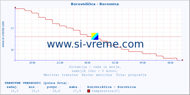 POVPREČJE :: Borovniščica - Borovnica :: temperatura | pretok | višina :: zadnji dan / 5 minut.