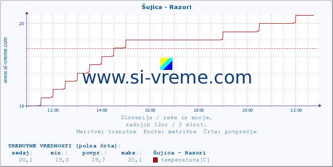 POVPREČJE :: Šujica - Razori :: temperatura | pretok | višina :: zadnji dan / 5 minut.