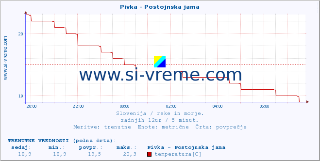 POVPREČJE :: Pivka - Postojnska jama :: temperatura | pretok | višina :: zadnji dan / 5 minut.