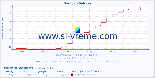 POVPREČJE :: Savinja - Solčava :: temperatura | pretok | višina :: zadnji dan / 5 minut.