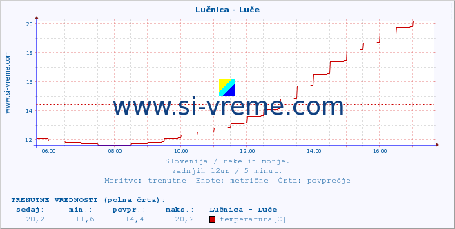 POVPREČJE :: Lučnica - Luče :: temperatura | pretok | višina :: zadnji dan / 5 minut.