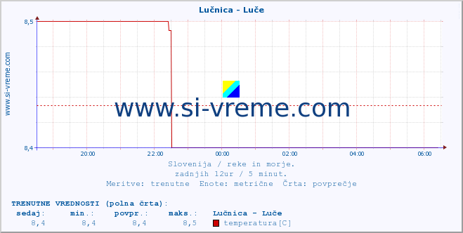 POVPREČJE :: Lučnica - Luče :: temperatura | pretok | višina :: zadnji dan / 5 minut.