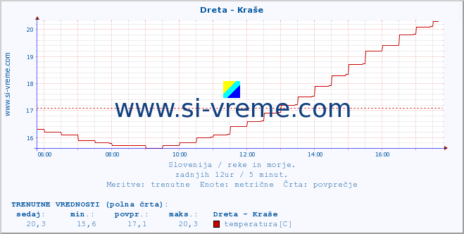 POVPREČJE :: Dreta - Kraše :: temperatura | pretok | višina :: zadnji dan / 5 minut.